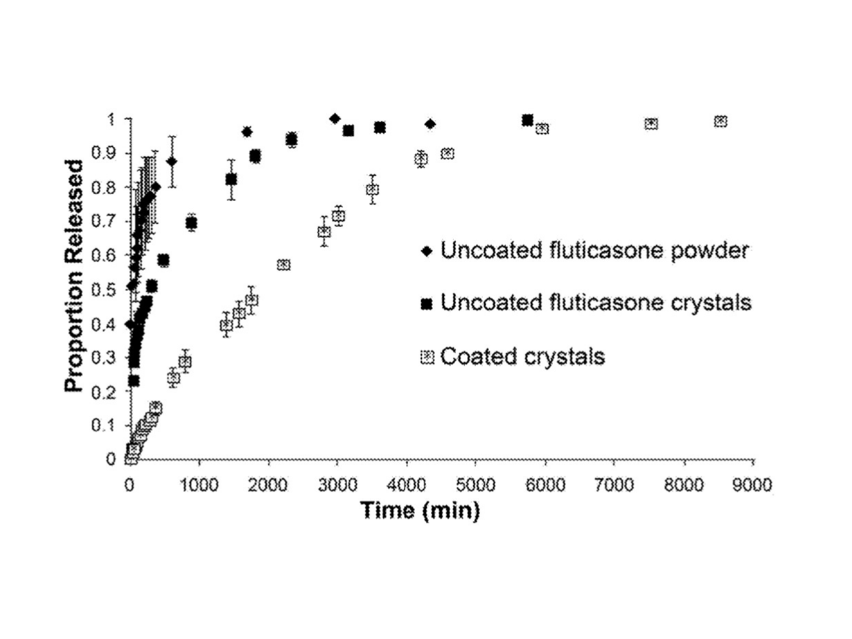 Proportional release comparison between Coated and Uncoated Fluticason