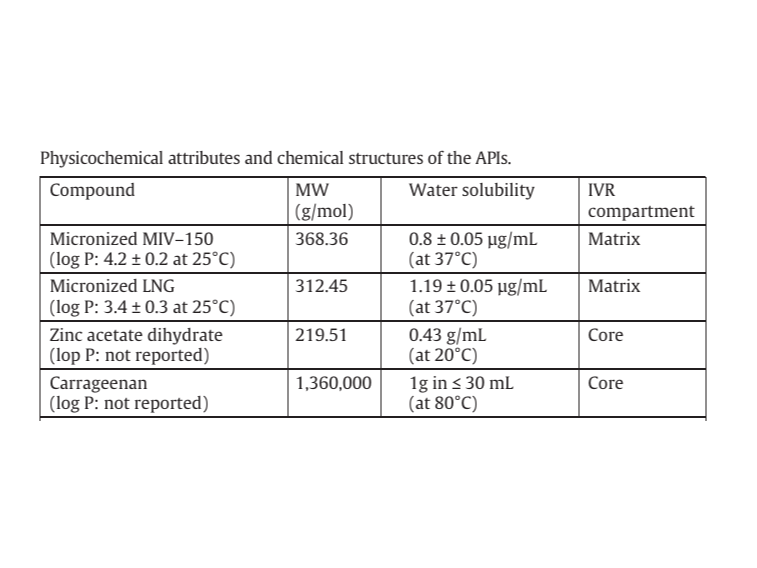 Physio-chemical Properties of MZCL APIs